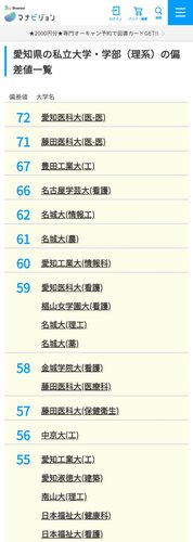 【悲報】愛知県の私大トップ、もう南山大学ではなくなってしまう・・・・・・・・・