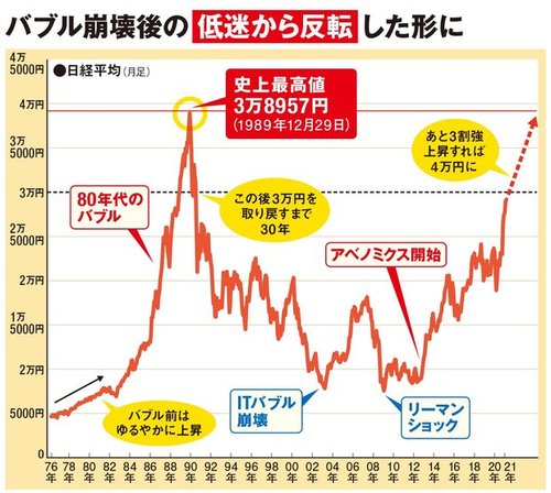【悲報】日経平均が爆上げしてNISA損切り民、完全に逝くｗｗｗｗｗｗｗｗｗｗ