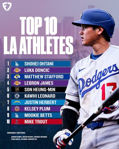 【画像】LA住民のプロ球団人気調査、ドジャースがレイカーズを圧倒した裏でエンゼルスがとんでもない順位になってしまう