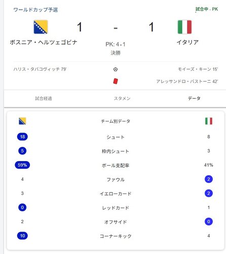 【悲報】サッカーイタリア代表さん、3大会連続でW杯予選敗退してしまう・・・・・・・・・