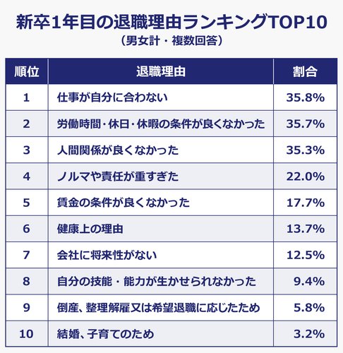 【悲報】速攻で辞める新卒さん、既に逃げ癖がついてて手遅れだった・・・・・・・・・