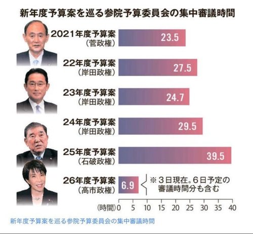 【悲報】高市早苗さん、首相動静「終日、公邸で過ごす（了）」を２日連続キメてしまうｗｗｗｗｗｗｗｗｗｗ