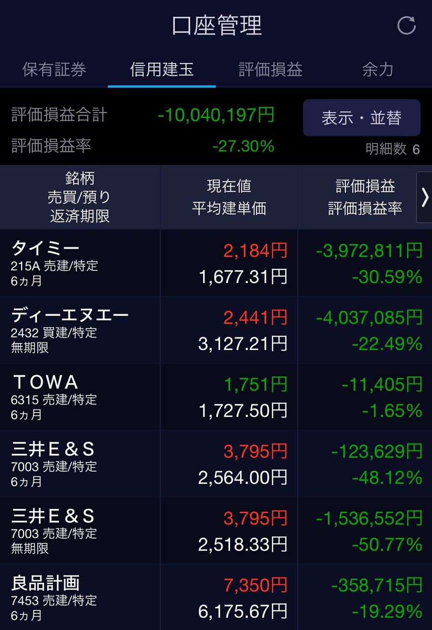 【画像】46歳無職さん、株の信用取引で1億5700万円を溶かして絶望してしまうｗｗｗｗｗｗｗｗｗｗ