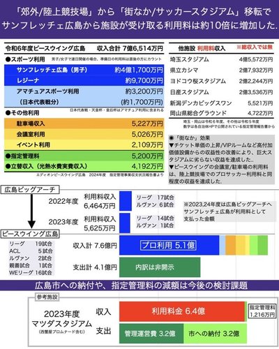 【朗報】サンフレッチェ広島さん、売上高過去最高の83億円で2期連続黒字を達成してしまうｗｗｗｗｗｗｗｗｗｗ