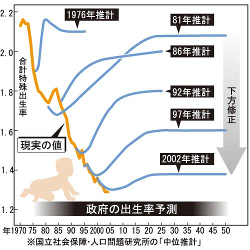 【衝撃】台湾さん、出生率0.695で韓国を抜いてしまう