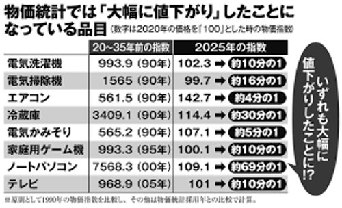 【悲報】高市早苗さん「物価高？パソコンの値段は69分の1になりましたけど？」ｗｗｗｗｗｗｗｗｗｗ