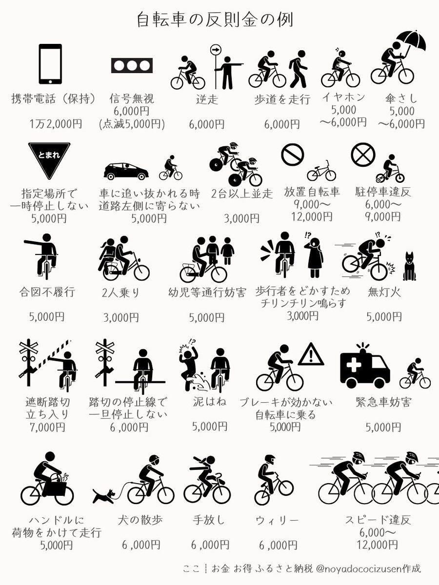 【画像】警察さん、4月から自転車の罰金で1兆円稼ぐ見込みｗｗｗｗｗｗｗｗｗｗ