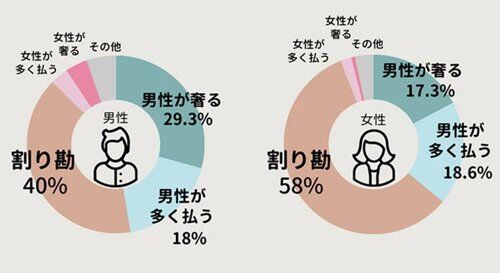 【画像】女さん「割り勘にする男は遺伝子を残す資格なし」←ｗｗｗｗｗｗｗｗｗｗ