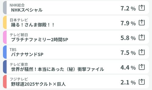 【悲報】フジテレビさん、新番組『超調査チューズデイ』の視聴率がガチでテレ東の半分しかないｗｗｗｗｗｗｗｗｗｗ