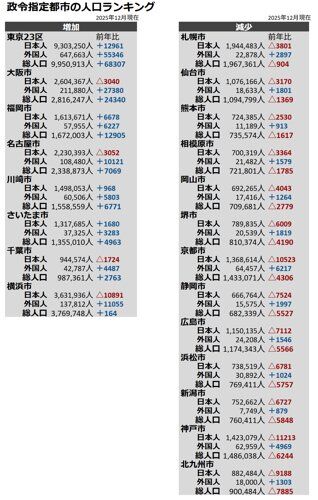 【画像】東京、ガチでとんでもない勢いで外国人が増えていたｗｗｗｗｗｗｗｗｗｗ