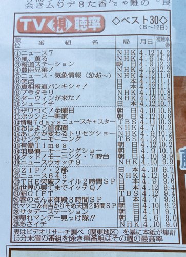 【悲報】フジテレビさん、いつの間にかテレビ局として完全に終わっていたｗｗｗｗｗｗｗｗｗｗ