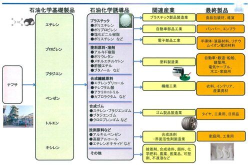 【画像】ナフサが使われてる物一覧、ガチで絶望しかなくて草ｗｗｗｗｗｗｗｗｗｗ