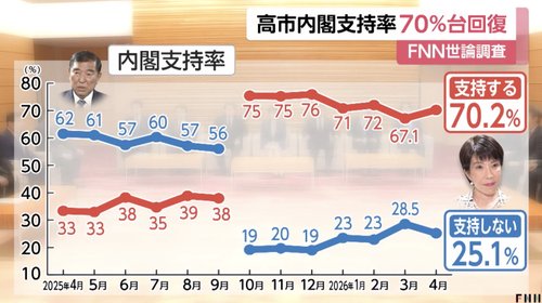 【悲報】リベラル界隈さん、完全にオワコンになってしまう・・・・・・・・・