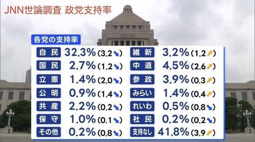 【困惑】野党の皆さん「定数削減を数の暴力で決めるな！与党に都合の良いように変えるな！」←これ・・・・・・・・・