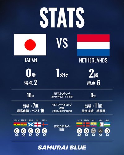 【結果速報】日本代表、W杯初戦はドロー 終盤に同点弾！オランダ代表に2-2で引き分けるのサムネイル