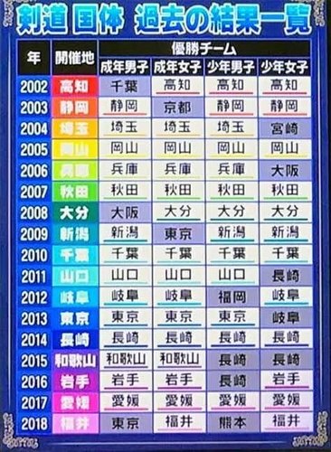 【悲報】剣道ワオ「メェェェン！！」審判「あ～ダメダメ、そんなんじゃ一本はあげられないよ」ｗｗｗｗｗｗｗｗｗｗ