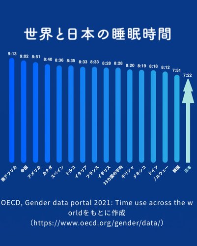 【悲報】日本の20歳さん、平均身長がガチで169cmまで縮んでしまうｗｗｗｗｗｗｗｗｗｗ
