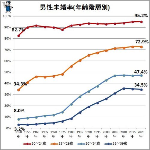 【悲報】30代男性の未婚率、ガチでとんでもない数字になってしまう・・・・・・・・・