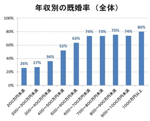 【悲報】年収600万円以上の男性さん、ガチでほとんど結婚してた・・・・・・・・・