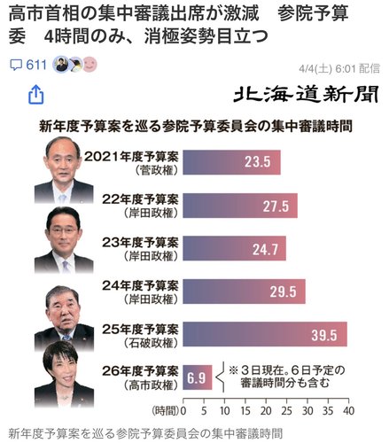 【画像】高市早苗さん、「働いて働いて働いてまいります」と宣言した結果ｗｗｗｗｗｗｗｗｗｗ