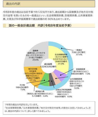 【悲報】日本「国家予算122兆円です、その内生活保護費は3兆円です」日本人「生活保護があああああ」←これ