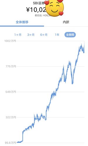 【朗報】S&P500過去最高値更新、今株持ってない奴がガチで人生終了してしまうｗｗｗｗｗｗｗｗｗｗ