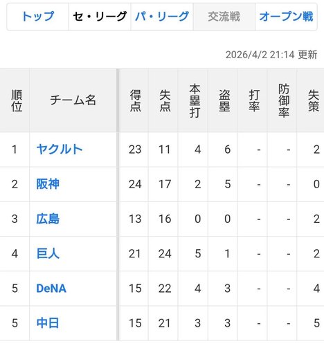 【画像】新井カープさんのチーム成績、ガチでグロすぎるｗｗｗｗｗｗｗｗｗｗ