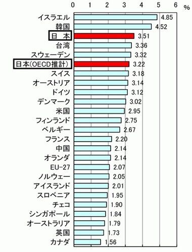 【悲報】日本政府「科学技術投資を倍増！30兆→60兆にします！」ｗｗｗｗｗｗｗｗｗｗ