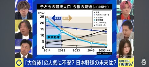 【悲報】子供の野球・サッカー離れ、ガチでヤバすぎる・・・・・・・・・