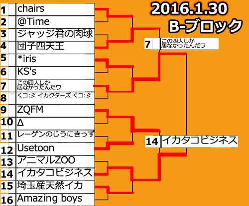 スプラトゥーン 関東地区大会bブロック最後の試合は僅か2 5 差で優勝チーム決定 この後 シオカライブ16 生live Splatoonwiiu ゲームれぼりゅー速報 スプラトゥーン 関東地区大会bブロック最後の試合は僅か2 5 差で優勝チーム決定 この後 シオカライブ16 生live Splatoonwiiu ゲームれぼりゅー速報