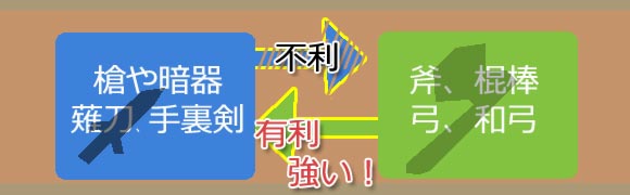 ファイアーエムブレムif攻略 武器の相性と特効 武器の特徴について 3すくみ Fireemblemif3ds ゲームれぼりゅー速報 ファイアーエムブレムif攻略 武器の相性と特効 武器の特徴について 3すくみ Fireemblemif3ds ゲームれぼりゅー速報
