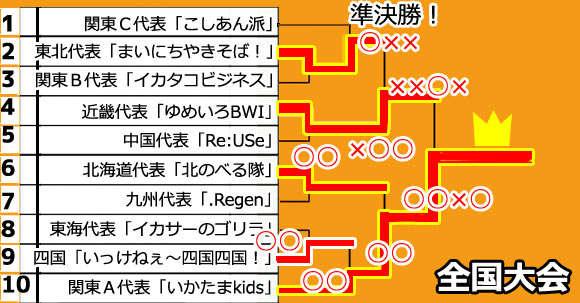スプラトゥーン甲子園全国決勝大会 優勝は関東地区ａ代表 いかたまkids チームに決定 Splatoonwiiu ゲームれぼりゅー速報