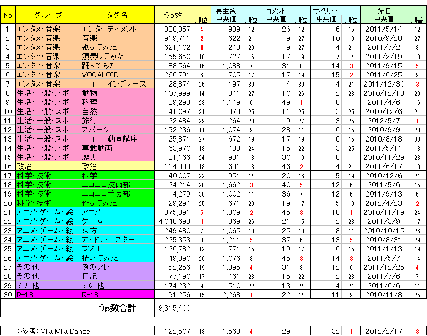 底辺うp主視点のニコニコデータ分析 Livedoor Blog ブログ 底辺うp主視点のニコニコデータ分析 Livedoor Blog ブログ