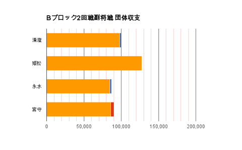 Bブロック2回戦副将戦 団体収支