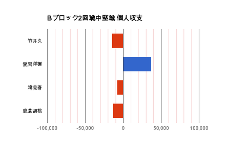 Bブロック2回戦中堅戦 個人収支