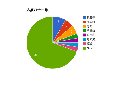 応援バナー数