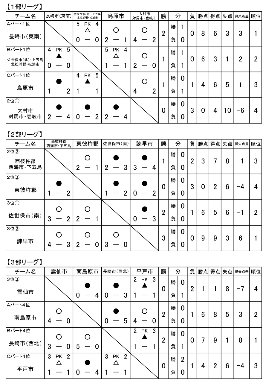 11 30 日 県u 13トレセン大会 順位別リーグ結果 Respect For All 11 30 日 県u 13トレセン大会 順位別リーグ結果 Respect For All