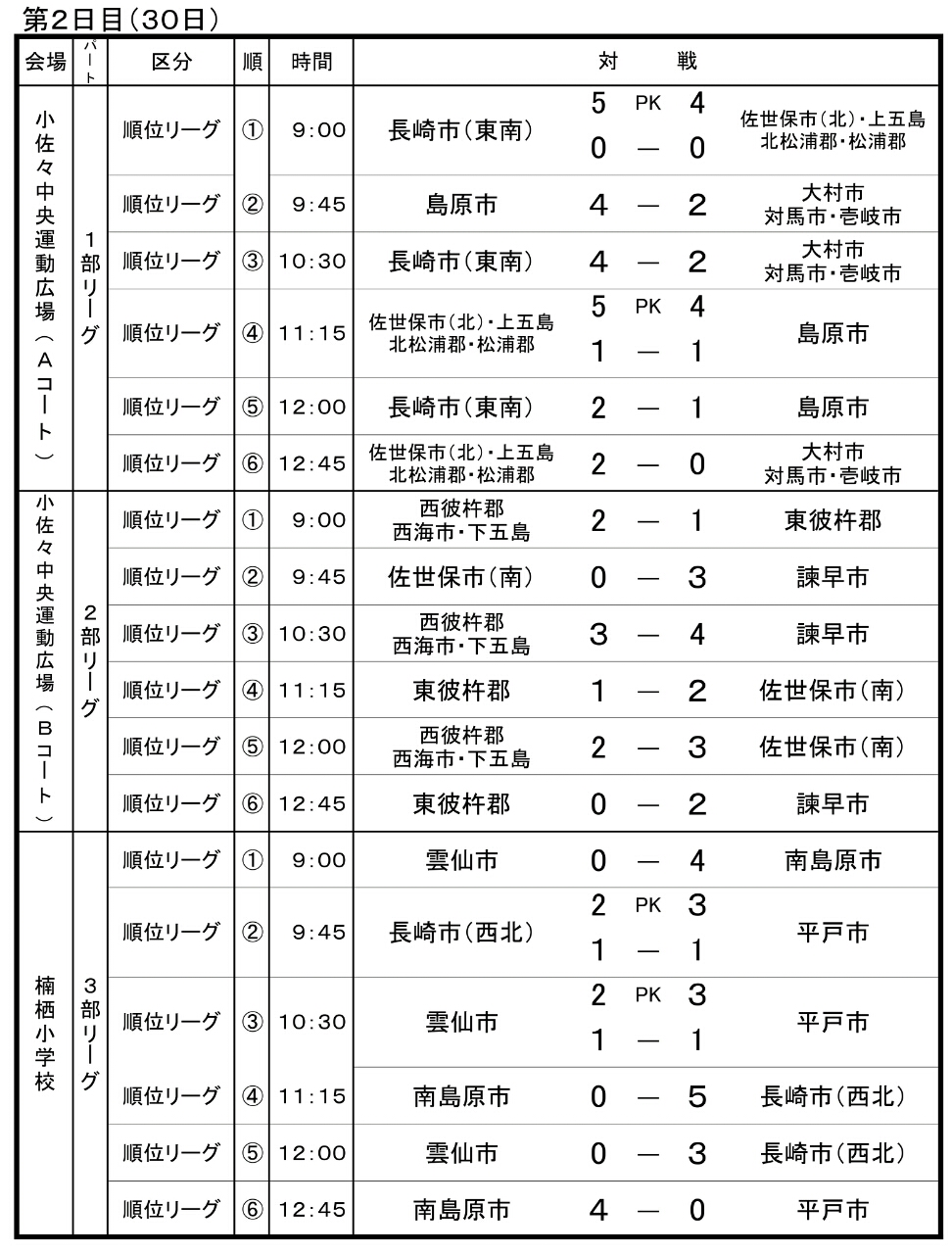 11 30 日 県u 13トレセン大会 順位別リーグ結果 Respect For All 11 30 日 県u 13トレセン大会 順位別リーグ結果 Respect For All