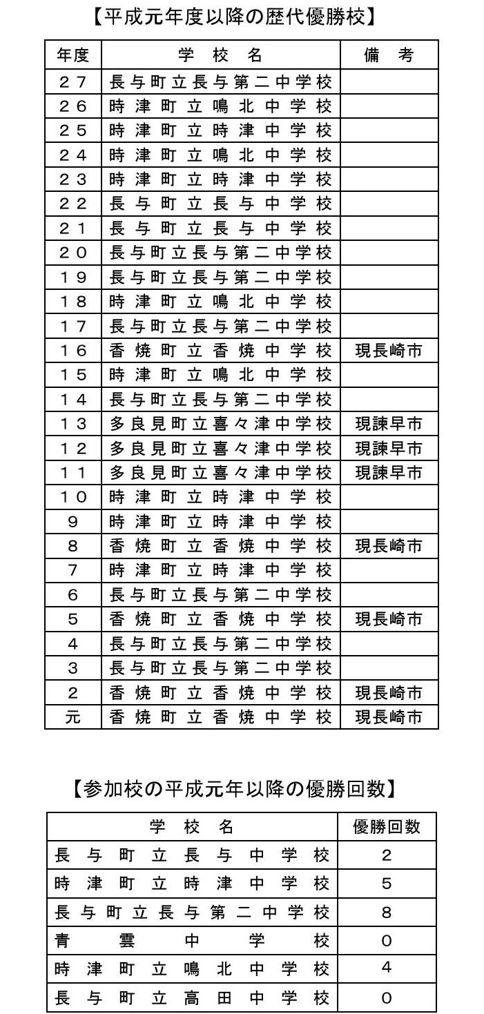 西彼杵郡中総体サッカー競技 鳴北中の予定更新 Respect For All 西彼杵郡中総体サッカー競技 鳴北中の予定更新 Respect For All