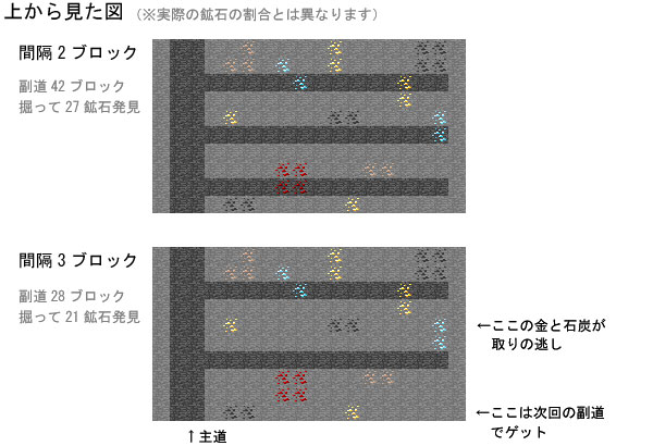 マイクラ ブランチ マイニング 深 さ Y 10以下のブランチマイニングは危険 溶岩やダイヤの量を調査してみました Nishiのマイクラ 攻略