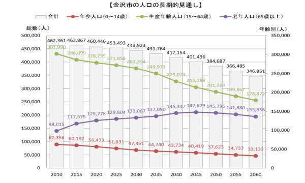 広島市の都市問題 金沢市の立地適正化計画について 封入体筋炎患者闘病記