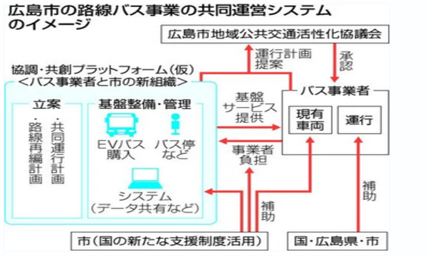 広島の都市交通 バス上下分離方式大枠定まる : 封入体筋炎患者闘病記