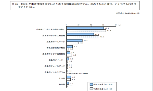 広島の都市問題 ２０年度広島市市民意識調査報告書について その２ 封入体筋炎患者闘病記