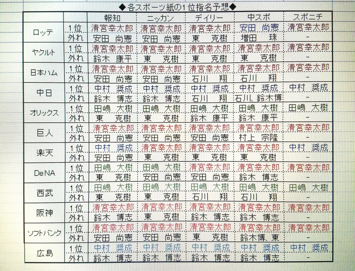 ドラフト会議17指名予想と速報結果 巨人が清宮幸太郎を獲得か 画像 独女ちゃんねる