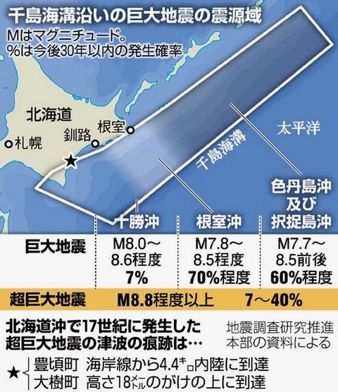 北海道地震が予言