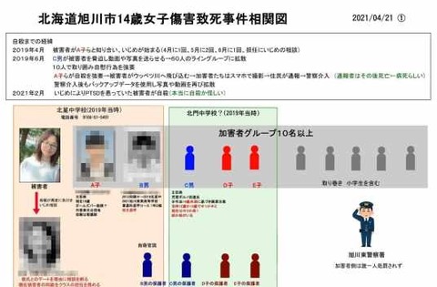 旭川いじめ加害者