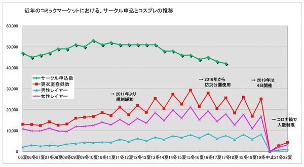 コミケ_コスプレ推移2022夏gi