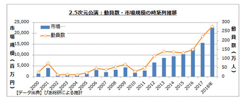 2.5次元舞台動員推移2018ぴあ