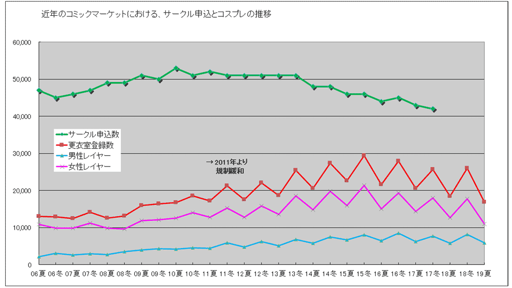 夏コミ統計 終わらないコスプレイヤー減少期を多面的に考える 駄チワワ 旅と怪獣舎