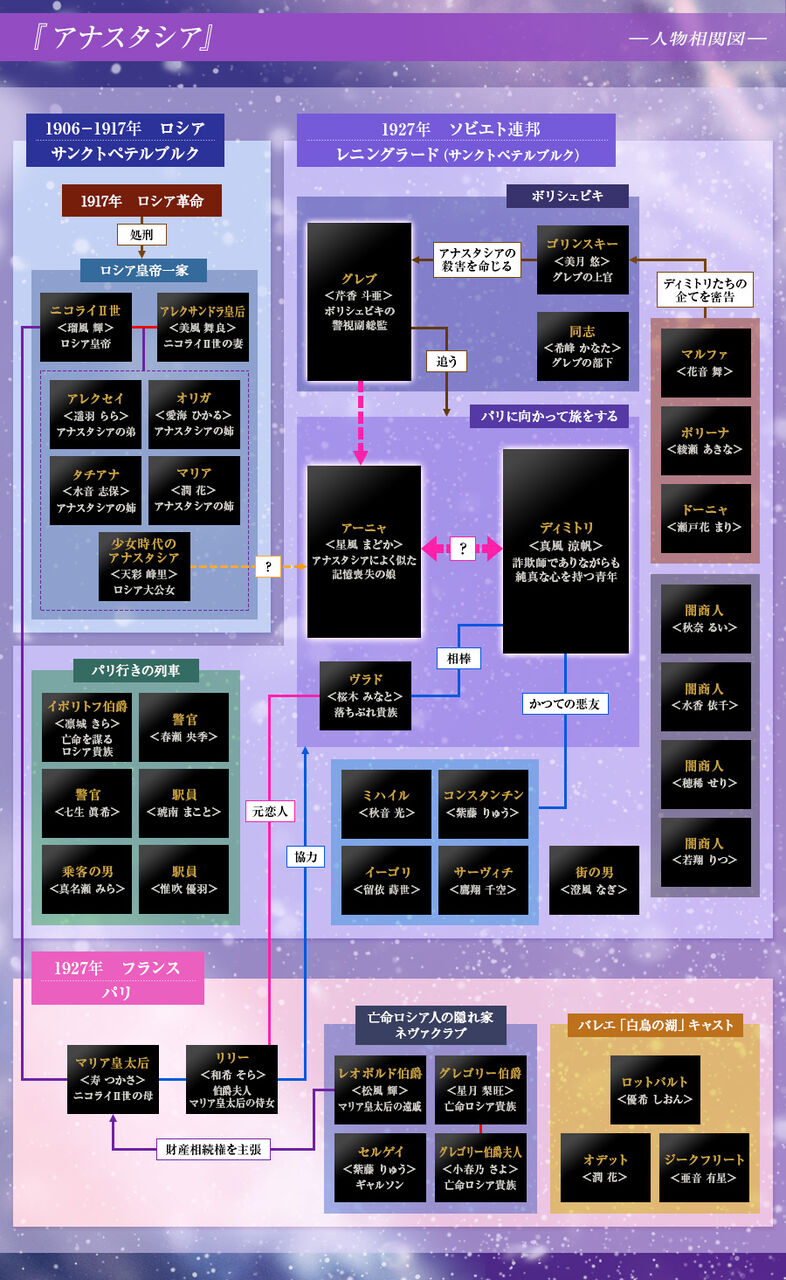 宝塚 宙組 アナスタシア 人物相関図が出ました 花の道でホットにまったりと 宝塚 宙組 アナスタシア 人物相関図が出ました 花の道でホットにまったりと